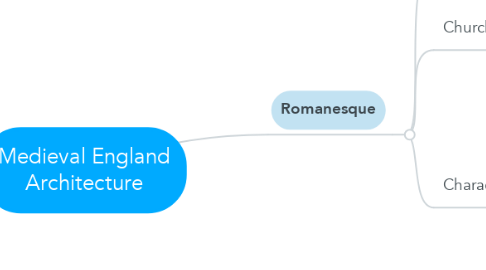 Mind Map: Medieval England Architecture
