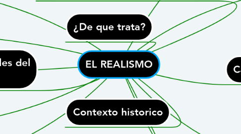 Mind Map: EL REALISMO