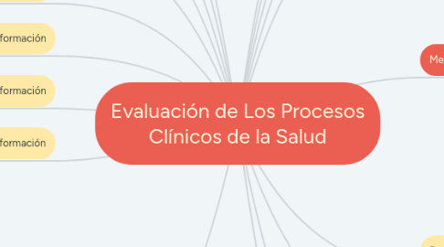 Mind Map: Evaluación de Los Procesos Clínicos de la Salud