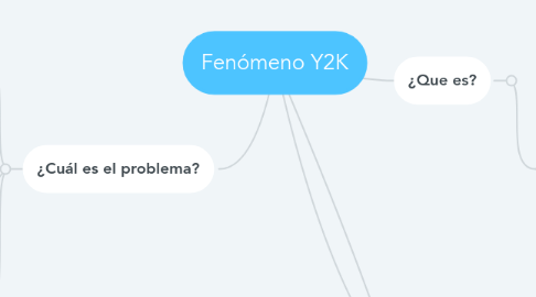 Mind Map: Fenómeno Y2K