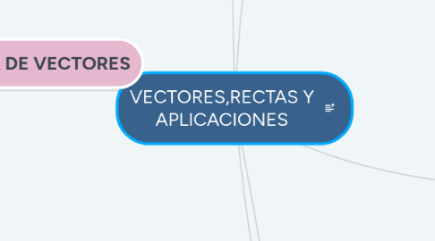 Mind Map: VECTORES,RECTAS Y APLICACIONES