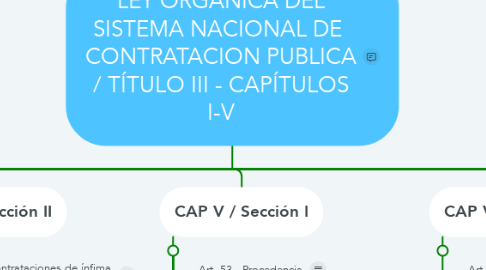 Mind Map: LEY ORGANICA DEL SISTEMA NACIONAL DE  CONTRATACION PUBLICA / TÍTULO III - CAPÍTULOS I-V