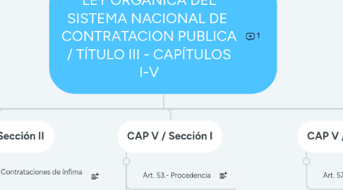 Mind Map: LEY ORGANICA DEL SISTEMA NACIONAL DE CONTRATACION PUBLICA / TÍTULO III - CAPÍTULOS I-V
