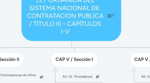 Mind Map: LEY ORGANICA DEL SISTEMA NACIONAL DE  CONTRATACION PUBLICA / TÍTULO III - CAPÍTULOS I-V