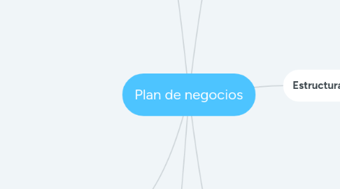 Mind Map: Plan de negocios