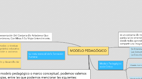 Mind Map: MODELO PEDAGÓGICO