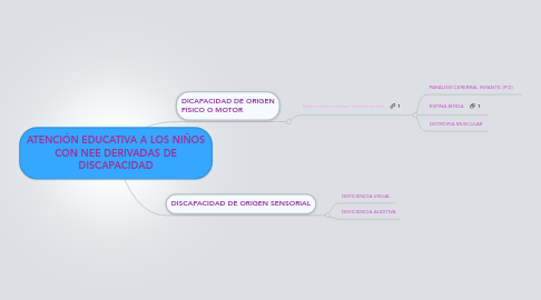 Mind Map: ATENCIÓN EDUCATIVA A LOS NIÑOS CON NEE DERIVADAS DE DISCAPACIDAD