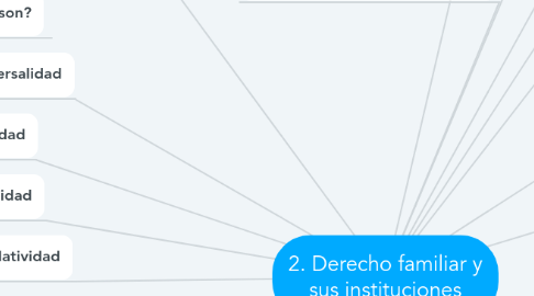 Mind Map: 2. Derecho familiar y sus instituciones