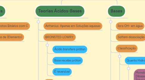 Mind Map: Química Inorgânica