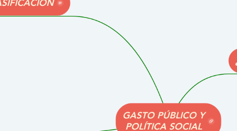Mind Map: GASTO PÚBLICO Y POLÍTICA SOCIAL