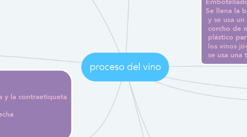 Mind Map: proceso del vino