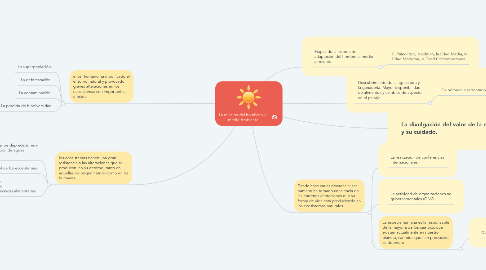 Mind Map: La relación del hombre y el medio Ambiente
