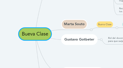 Mind Map: Bueva Clase