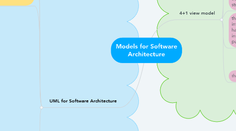 Mind Map: Models for Software Architecture