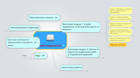 Mind Map: Історія педагогіки