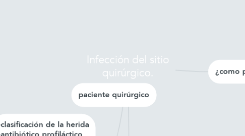 Mind Map: Infección del sitio quirúrgico.
