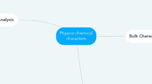 Mind Map: Physico-chemical characters