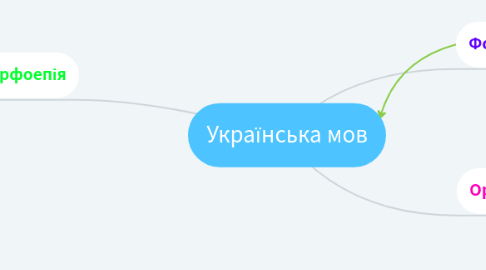 Mind Map: Українська мов