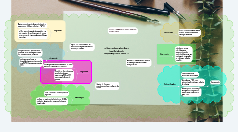 Mind Map: artigo: potencialidades e fragilidades de implantação das PNPICS