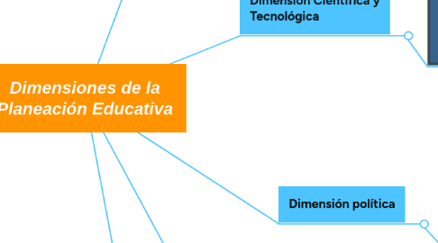 Mind Map: Dimensiones de la Planeación Educativa