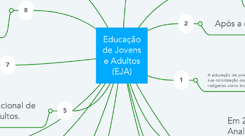 Mind Map: Educação de Jovens e Adultos (EJA)