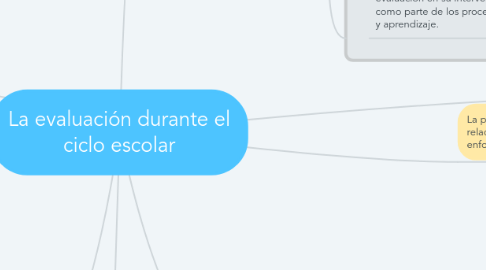 Mind Map: La evaluación durante el ciclo escolar