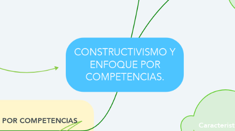 Mind Map: CONSTRUCTIVISMO Y ENFOQUE POR COMPETENCIAS.