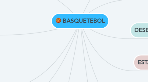 Mind Map: BASQUETEBOL