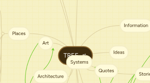 Mind Map: TREE