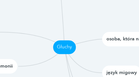 Mind Map: Głuchy