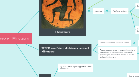 Mind Map: Teseo e il Minotauro