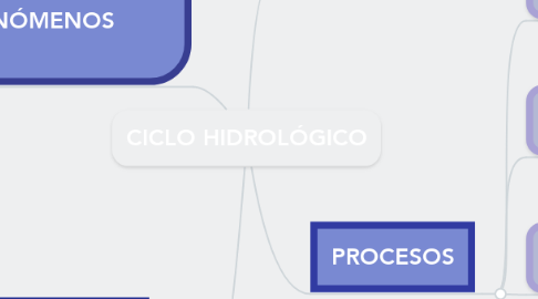 Mind Map: CICLO HIDROLÓGICO