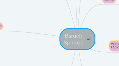 Mind Map: Baruch Spinoza