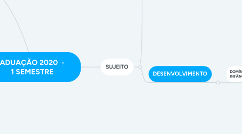 Mind Map: GRADUAÇÃO 2020