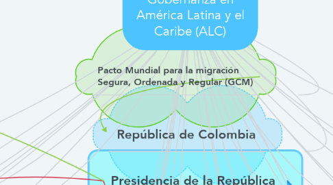 Mind Map: Política Migratoria y Gobernanza en América Latina y el Caribe (ALC)