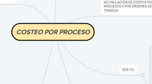 Mind Map: COSTEO POR PROCESO