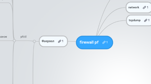 Mind Map: firewall pf