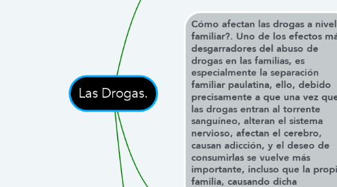 Mind Map: Las Drogas.