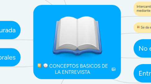 Mind Map: CONCEPTOS BASICOS DE LA ENTREVISTA