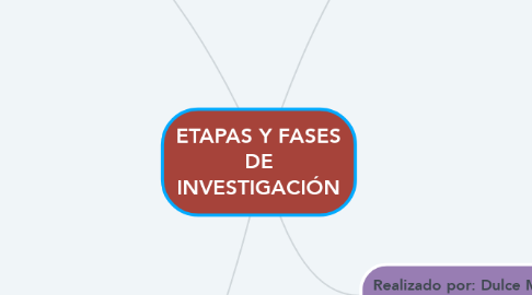 Mind Map: ETAPAS Y FASES DE INVESTIGACIÓN