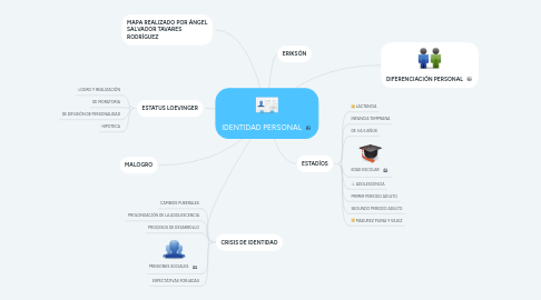 Mind Map: IDENTIDAD PERSONAL