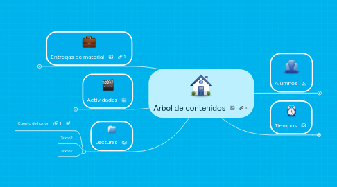 Mind Map: Arbol de contenidos