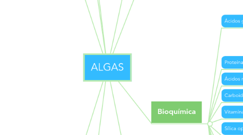 Mind Map: ALGAS