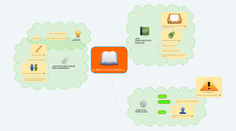 Mind Map: EL ARTÍCULO DE OPINIÓN