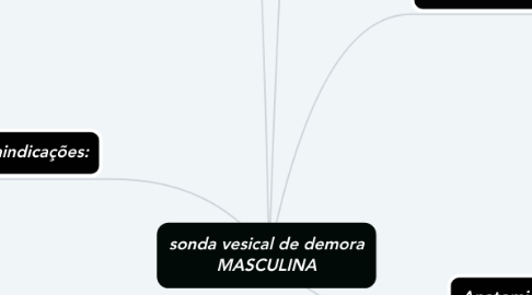 Mind Map: sonda vesical de demora MASCULINA