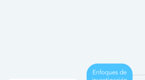 Mind Map: Enfoques de investigación