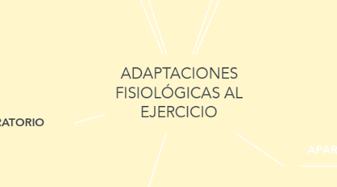 Mind Map: ADAPTACIONES FISIOLÓGICAS AL EJERCICIO