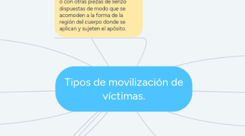 Mind Map: Tipos de movilización de víctimas.