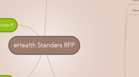 Mind Map: eHealth Standers RFP