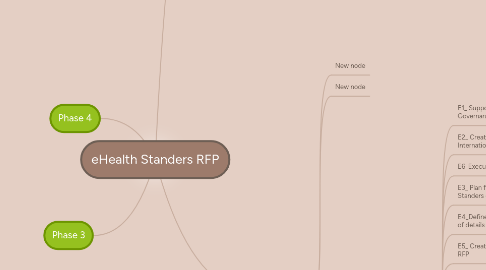 Mind Map: eHealth Standers RFP